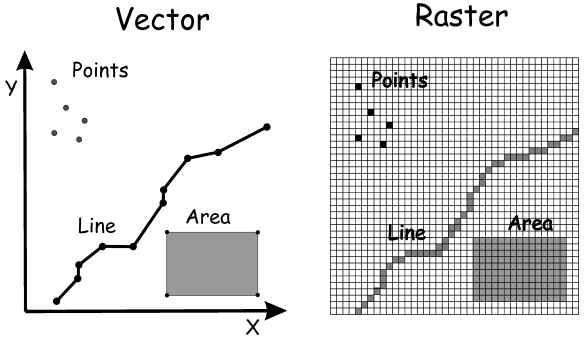 Figure 2. Vector and raster data models in GIS (Bolstad, 2005)