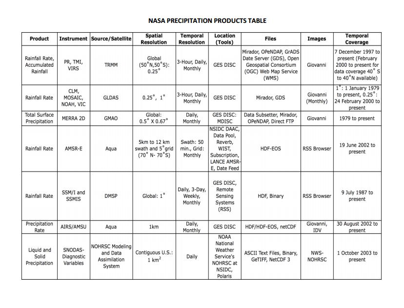 Table 1. NASA precipitation table. Source: NASA’s ARSET program (http://arset.gsfc.nasa.gov/water)