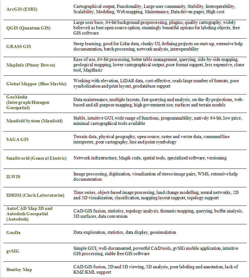 20 Differences between QGIS and ArcGIS